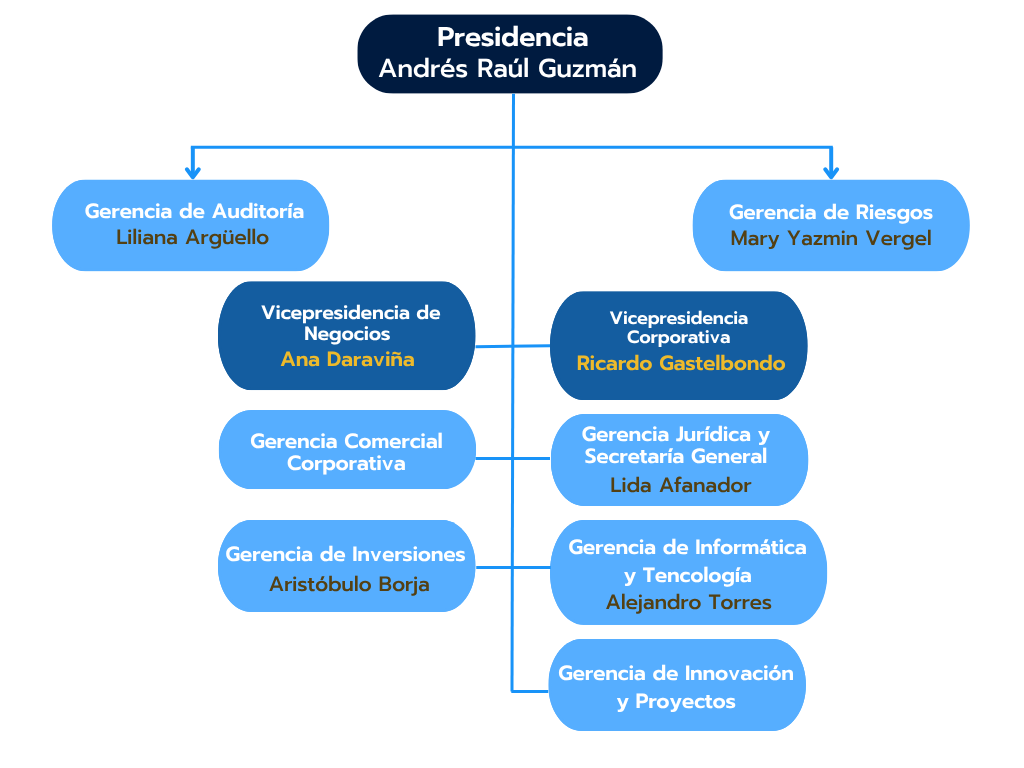 Organigrama Fiducoldex